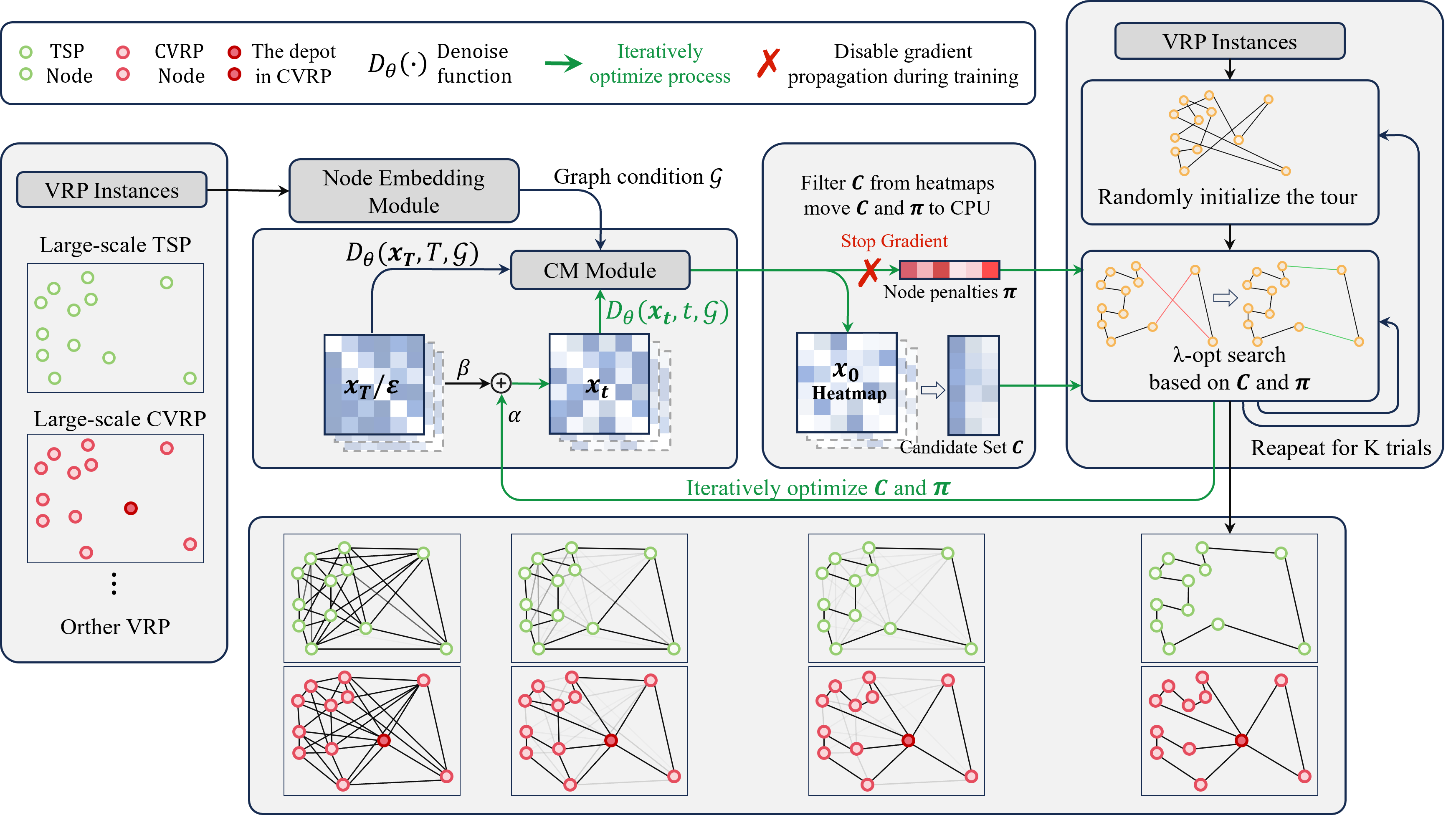 Learning to Search, Searching to Learn: A Closed-Loop Framework for Large-Scale Vehicle Routing Problems