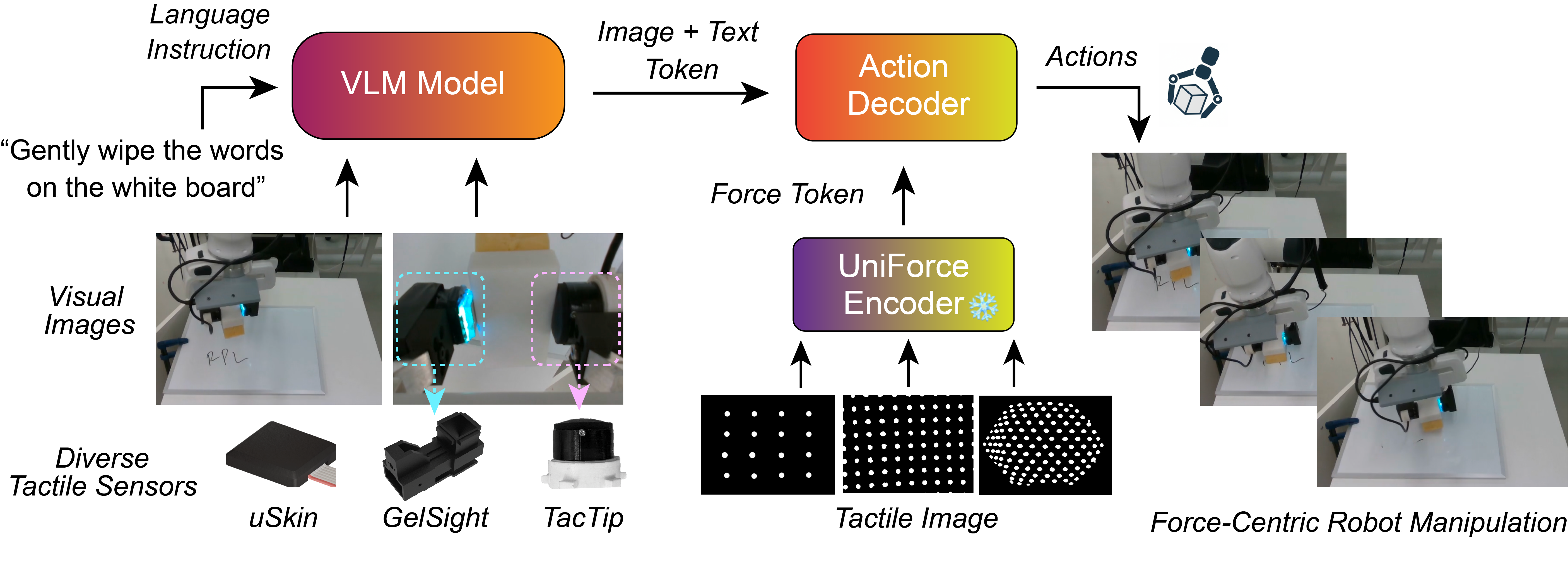 Force-aware tactile token plugged into a vision-language-action model, from Chen et al., UniForce